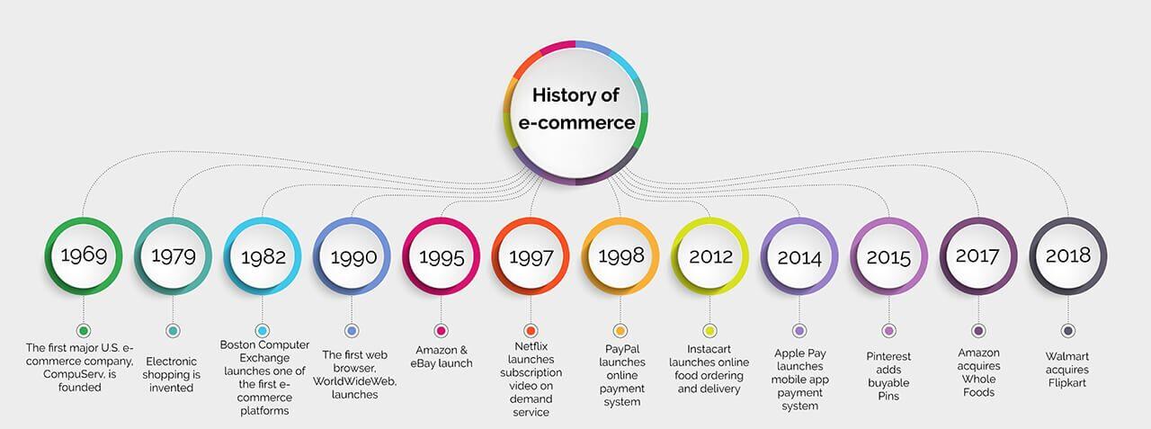 The Evolution of E-commerce in the⁢ Age of AI